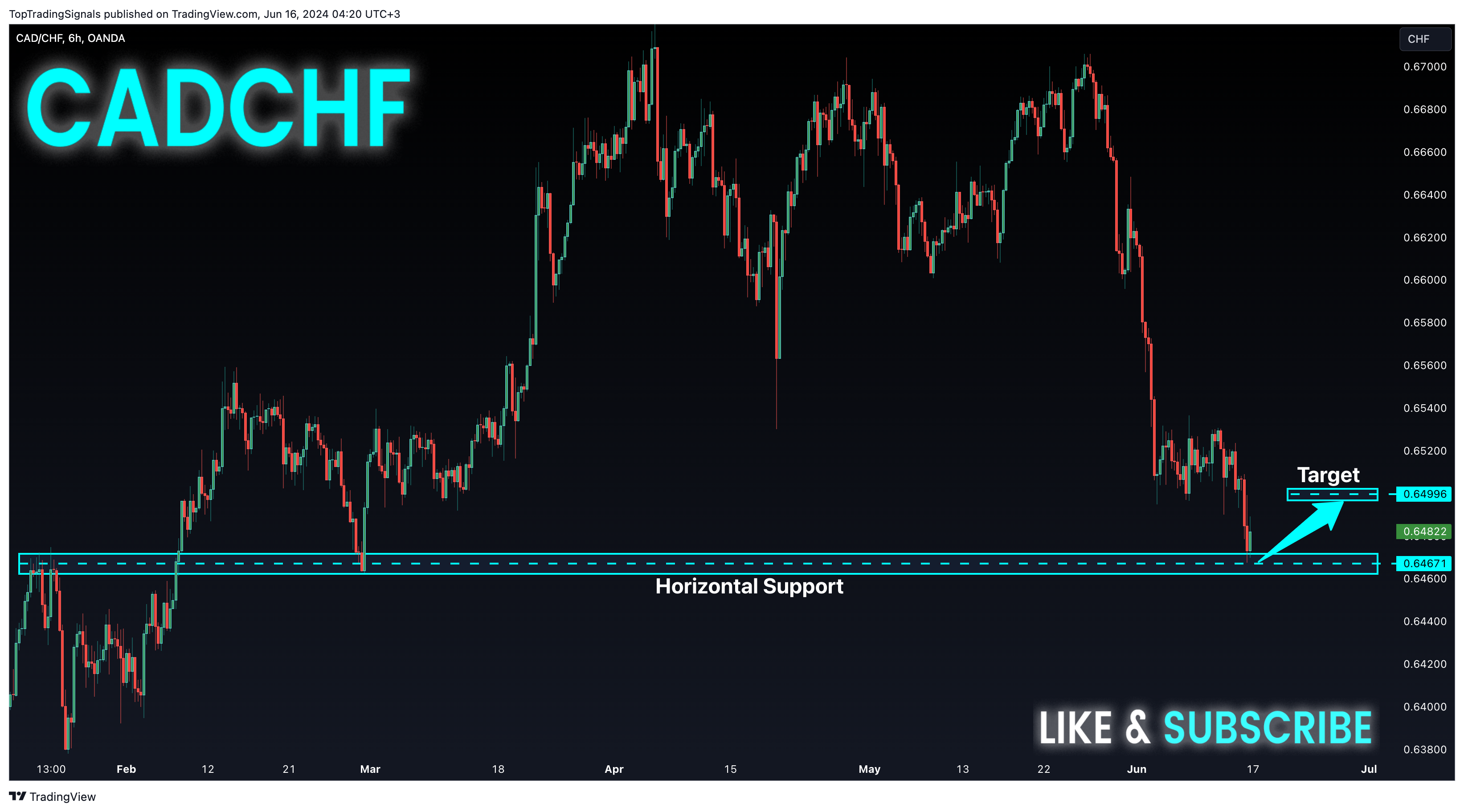OANDA:CADCHF Chart Image by TopTradingSignals