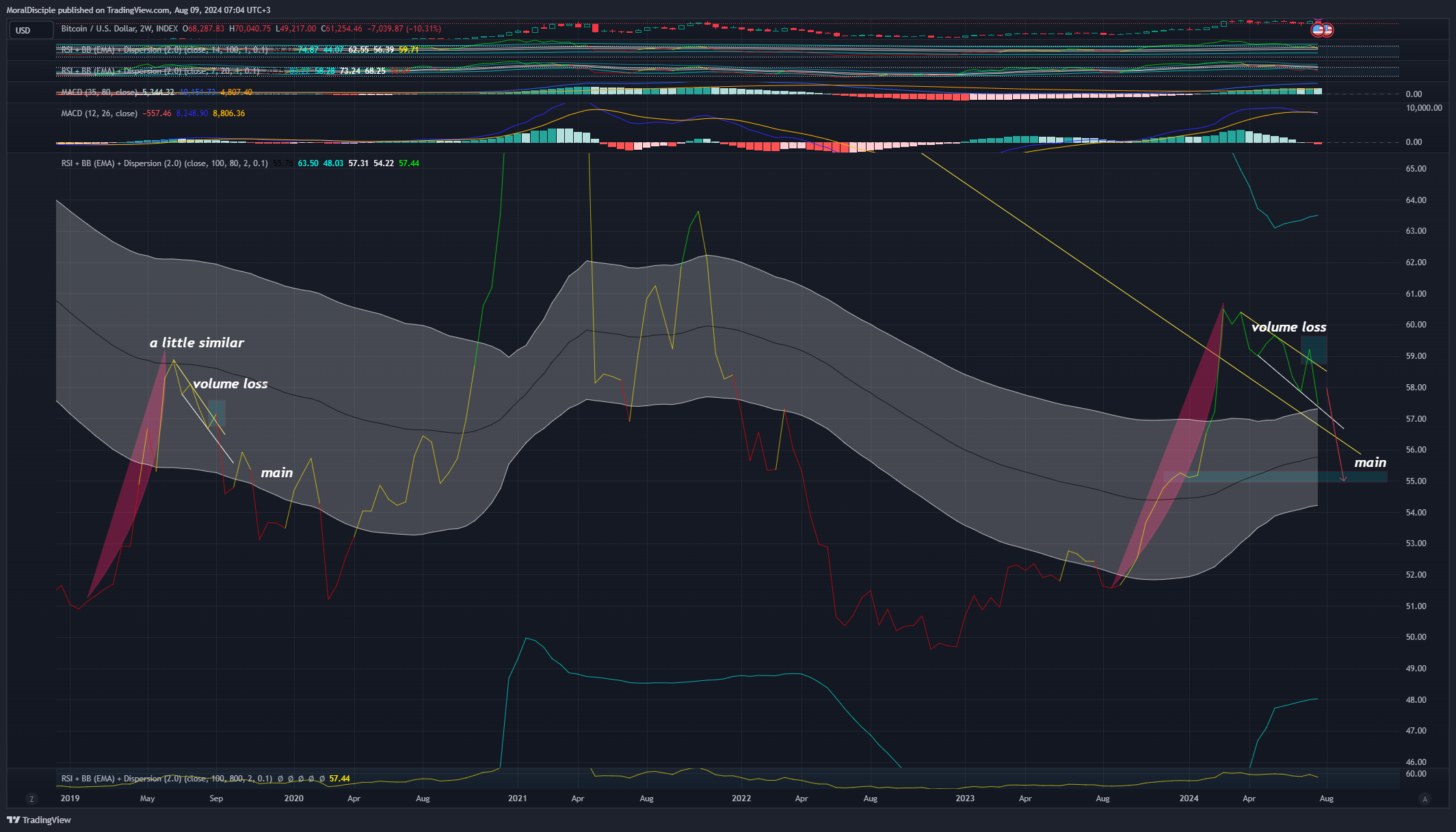 INDEX:BTCUSD Chart Image by MoralDisciple