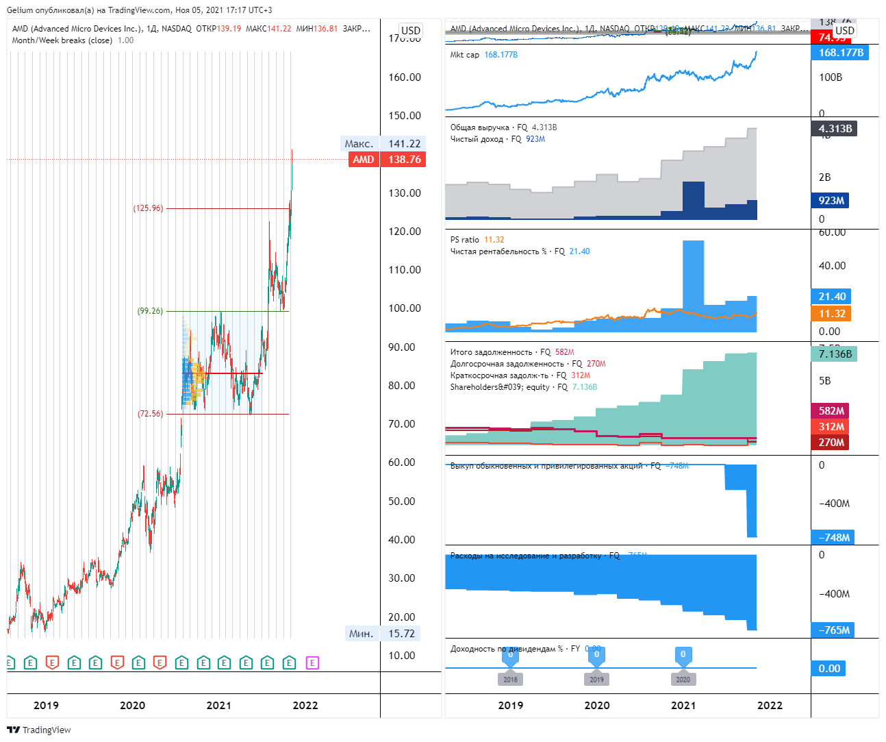 NASDAQ:AMD Chart Image by Gelium