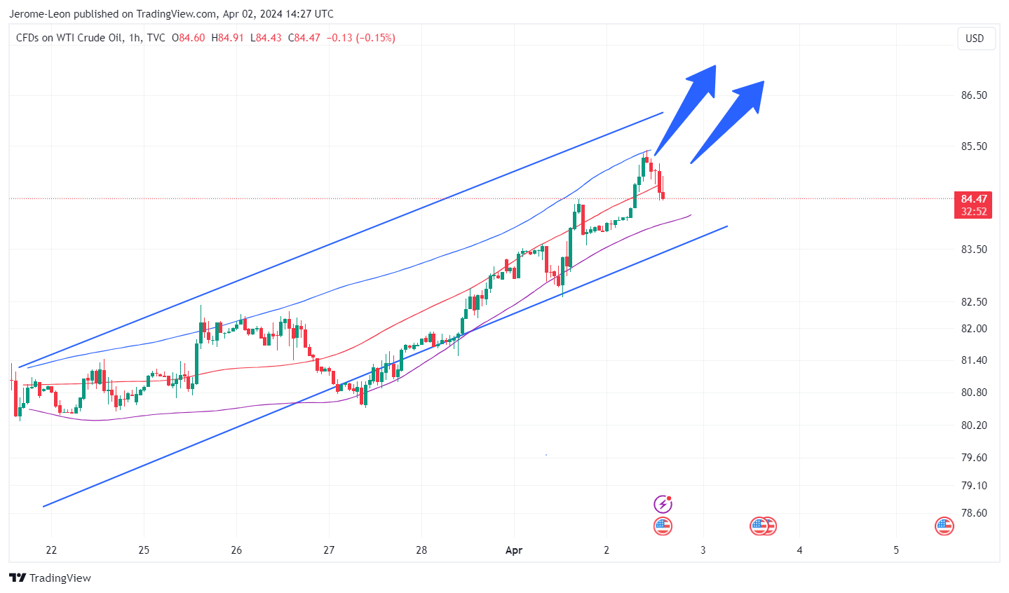 TVC:USOIL Chart Image by Jerome-Leon