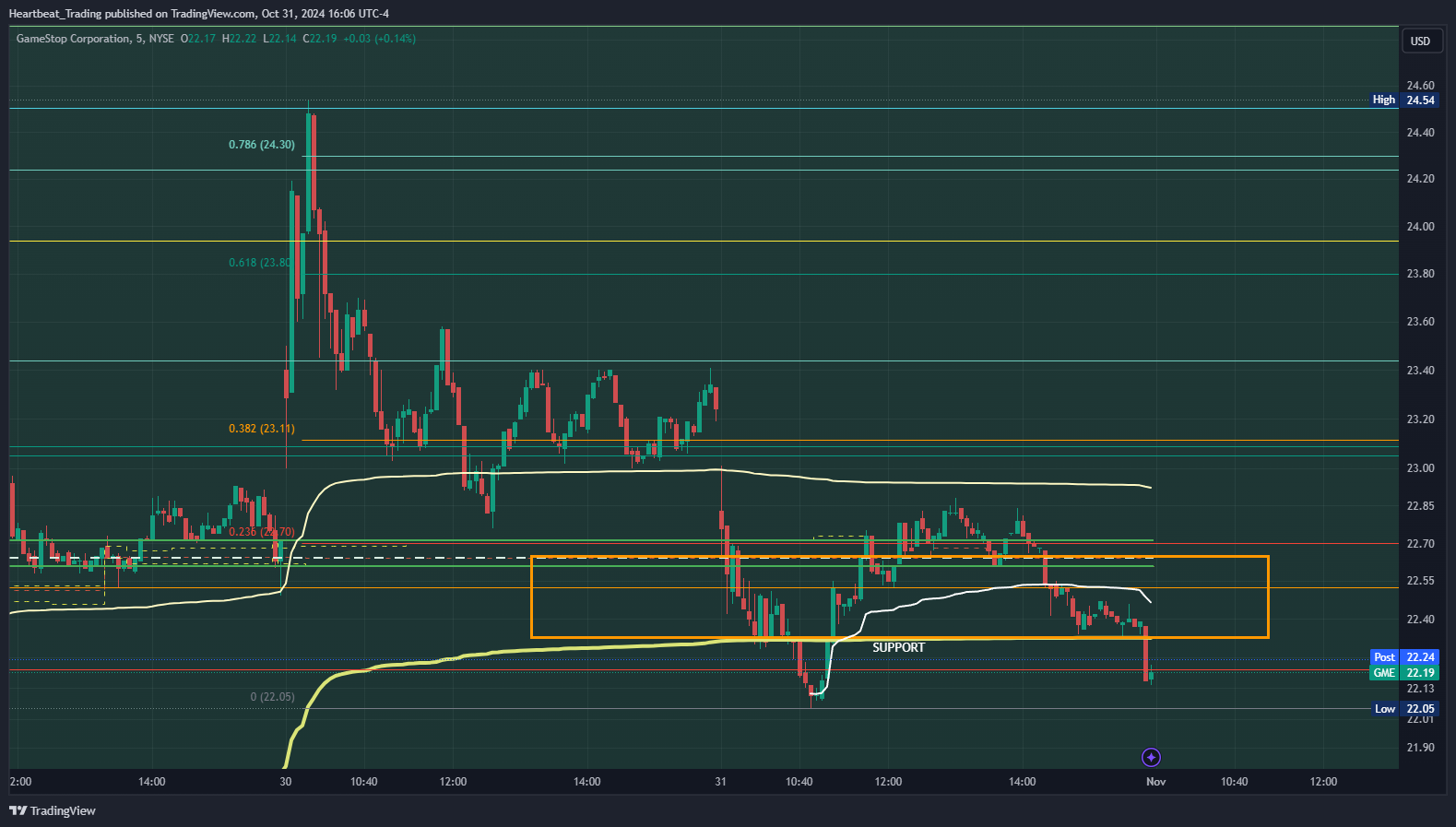 BATS:GME Chart Image by Heartbeat_Trading