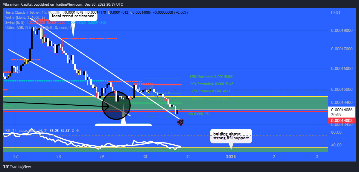 KUCOIN:LUNCUSDT Chart Image by Aura_Trades