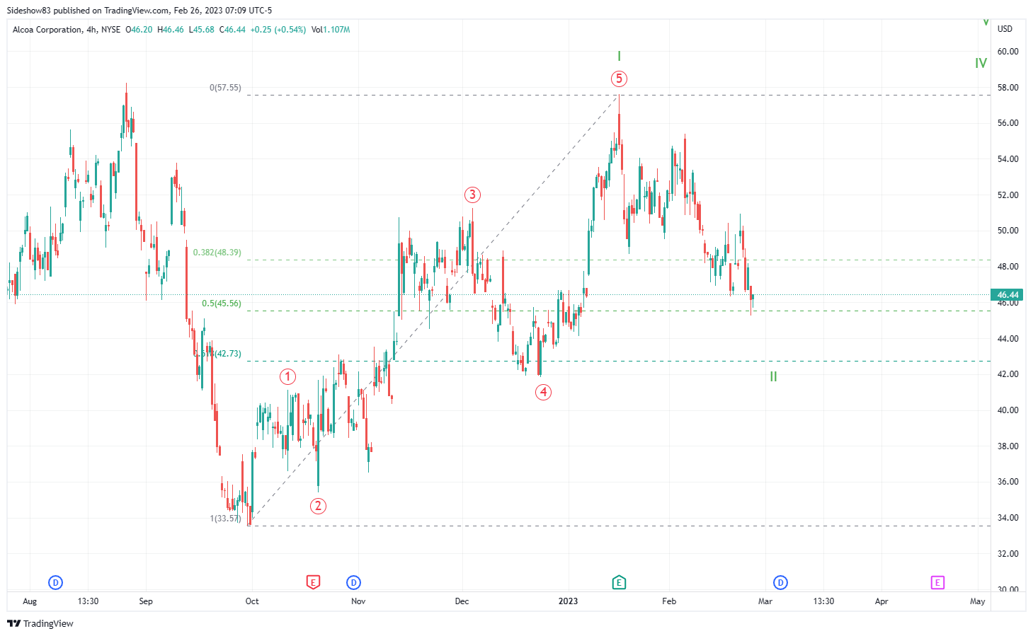 NYSE:AA Chart Image by Sideshow83