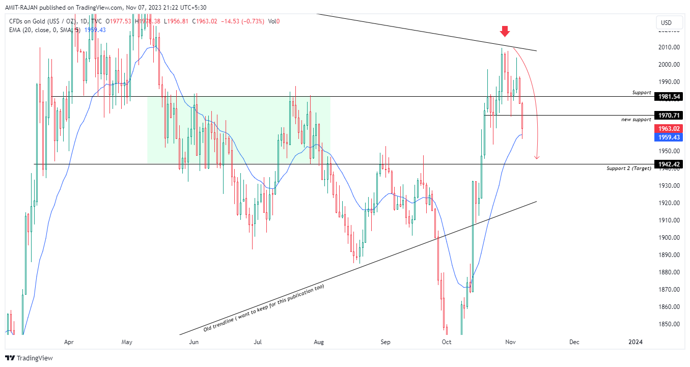 TVC:GOLD Chart Image by AMIT-RAJAN