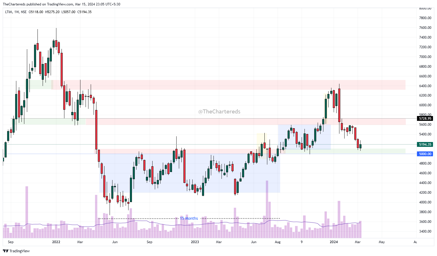 NSE:LTIM Chart Image by TheChartereds