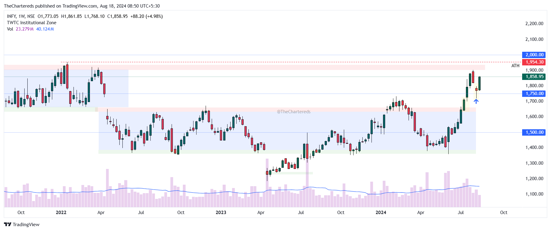 NSE:INFY Chart Image by TheChartereds
