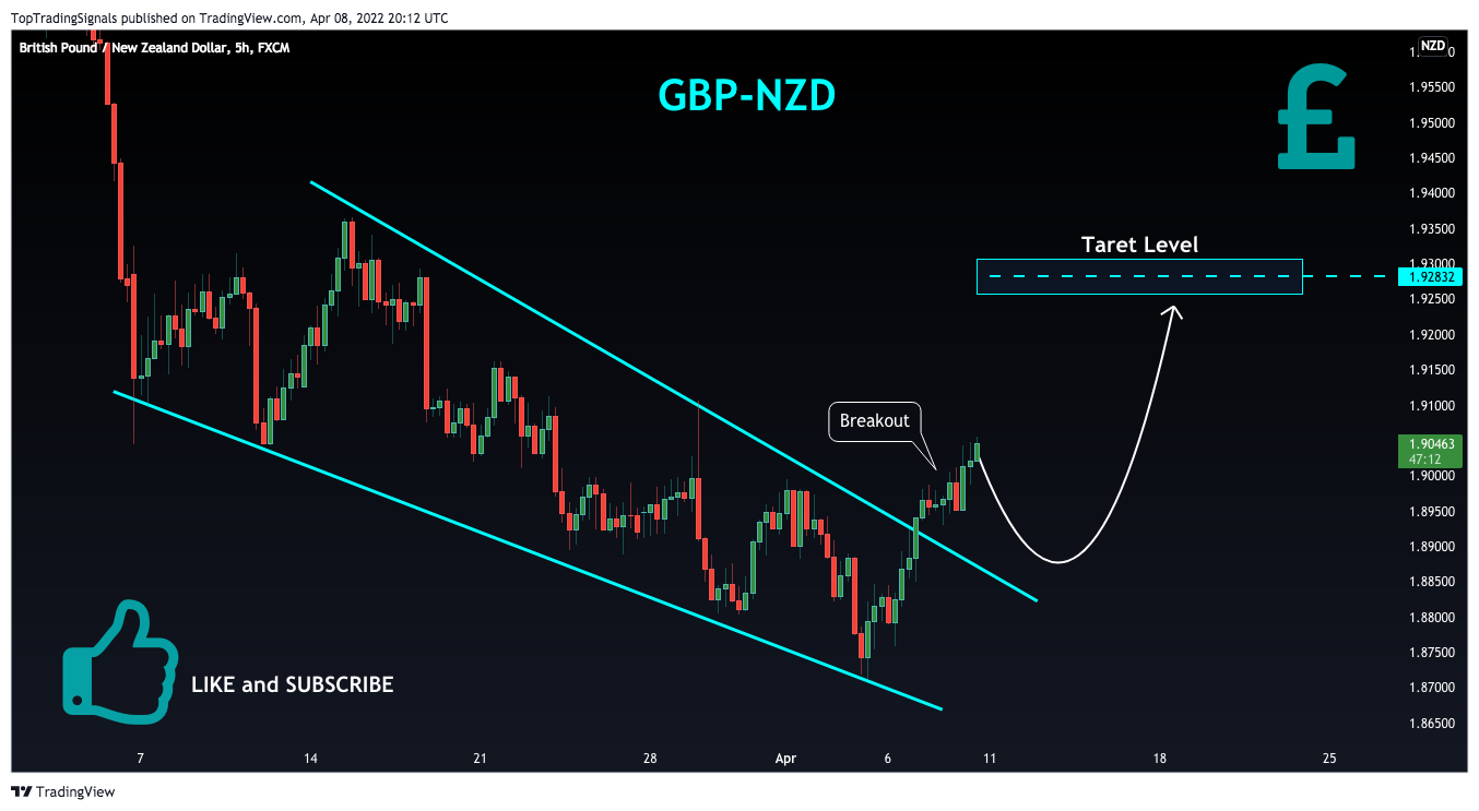 FX:GBPNZD Chart Image by TopTradingSignals