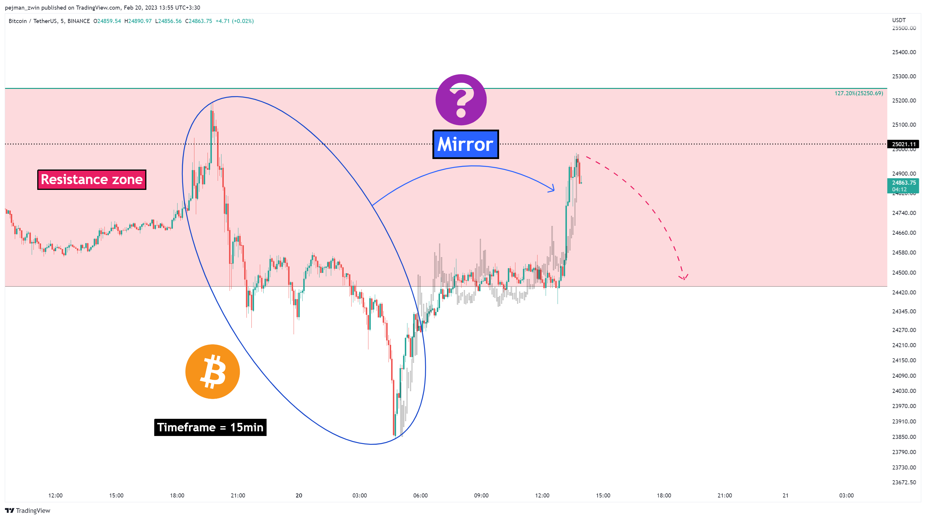 BINANCE:BTCUSDT Chart Image by pejman_zwin
