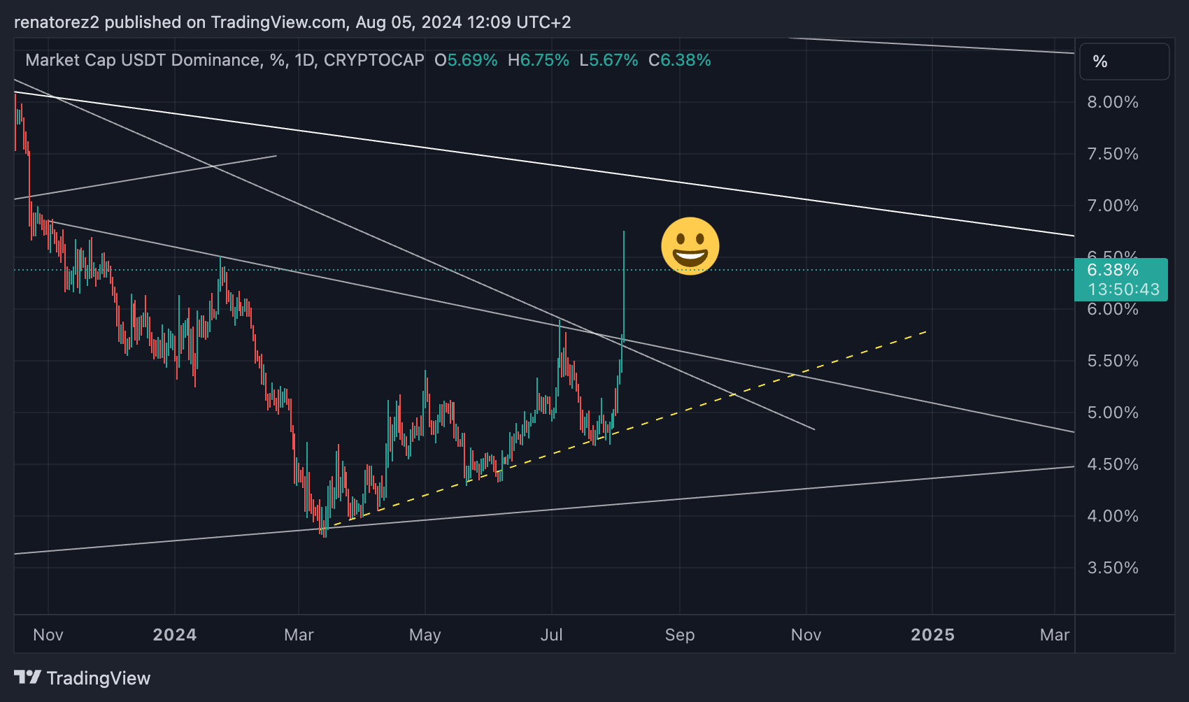 CRYPTOCAP:USDT.D Chart Image by renatorez2