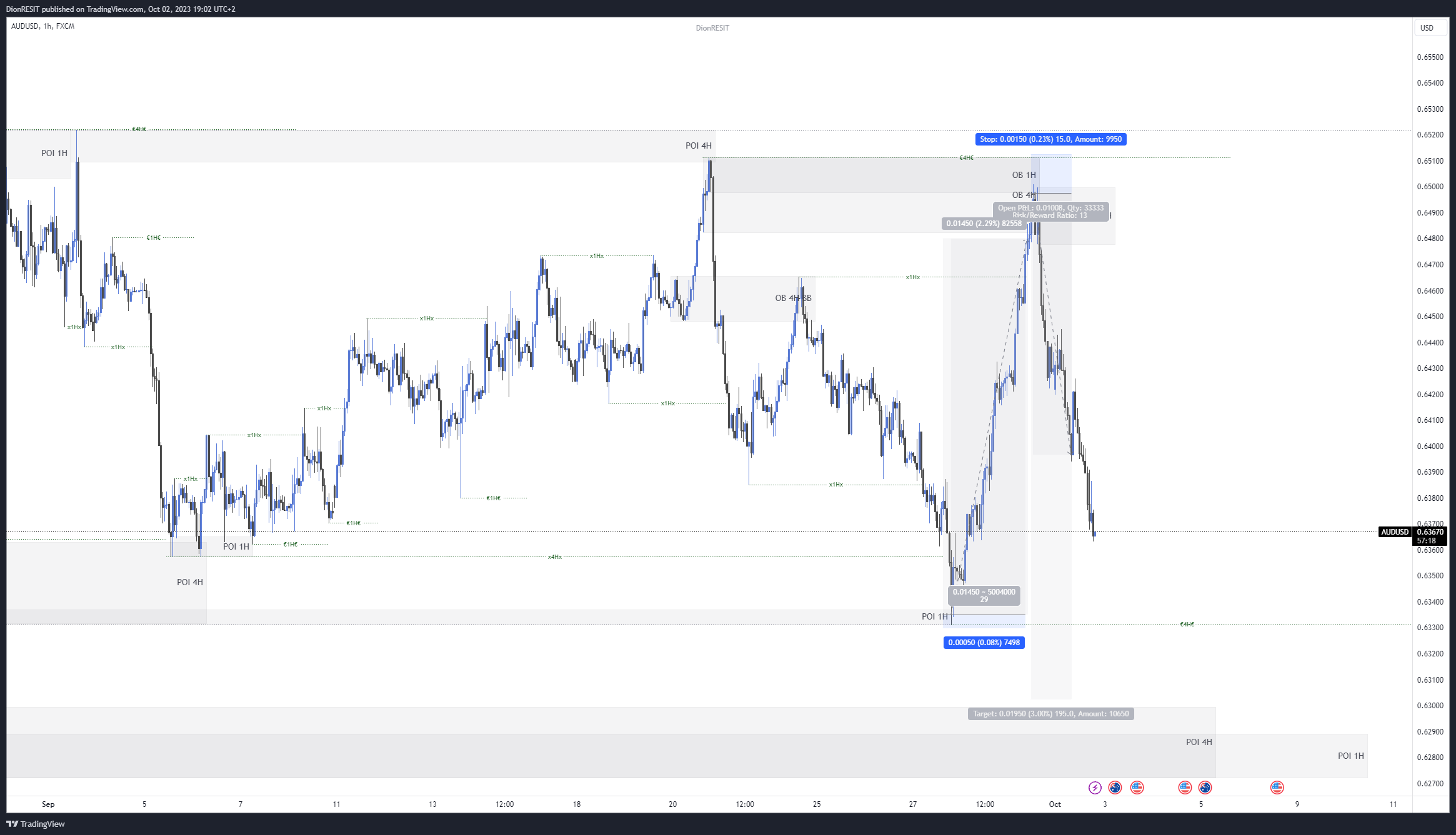 FX:AUDUSD Chart Image by Dion-FX