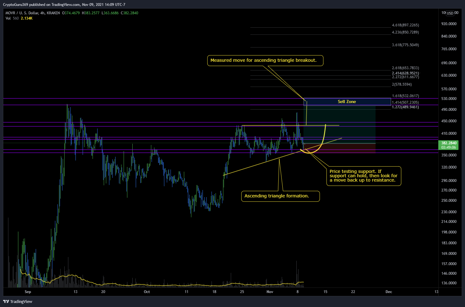 KRAKEN:MOVRUSD Chart Image by CryptoGuru369