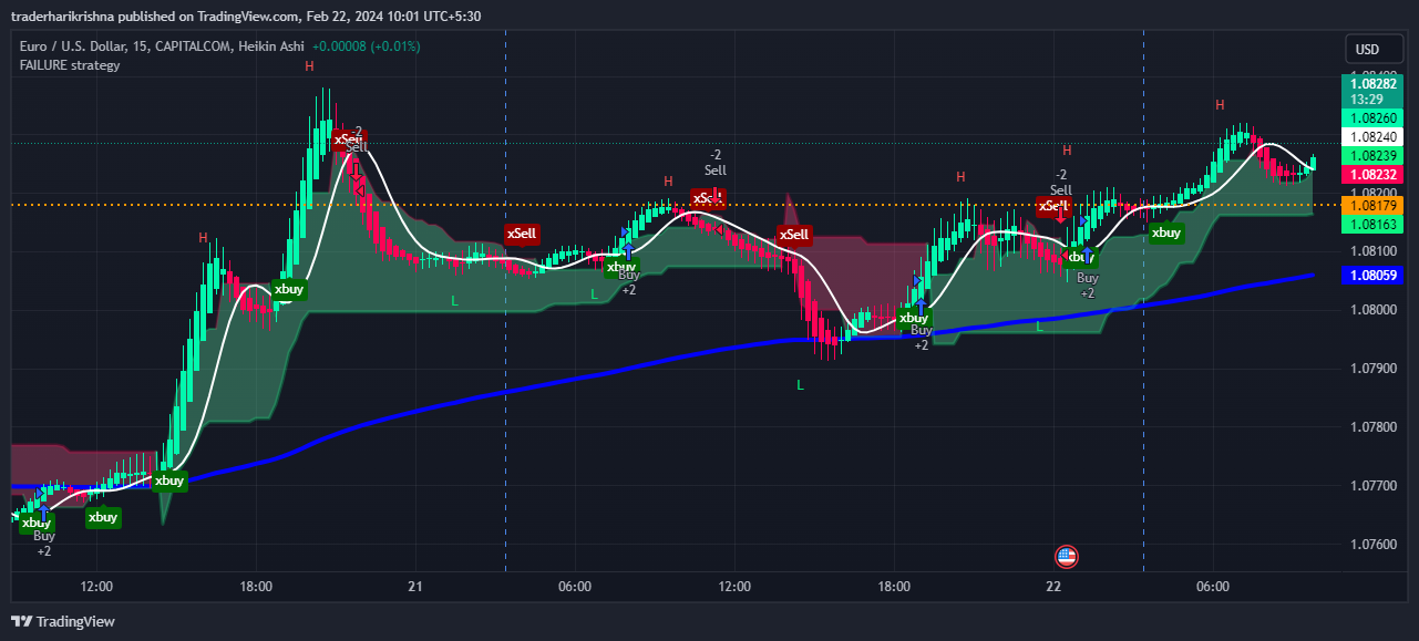 CAPITALCOM:EURUSD Chart Image by traderharikrishna
