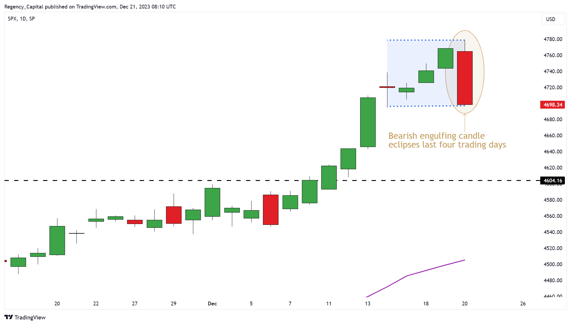 SP:SPX Chart Image by Regency_Capital