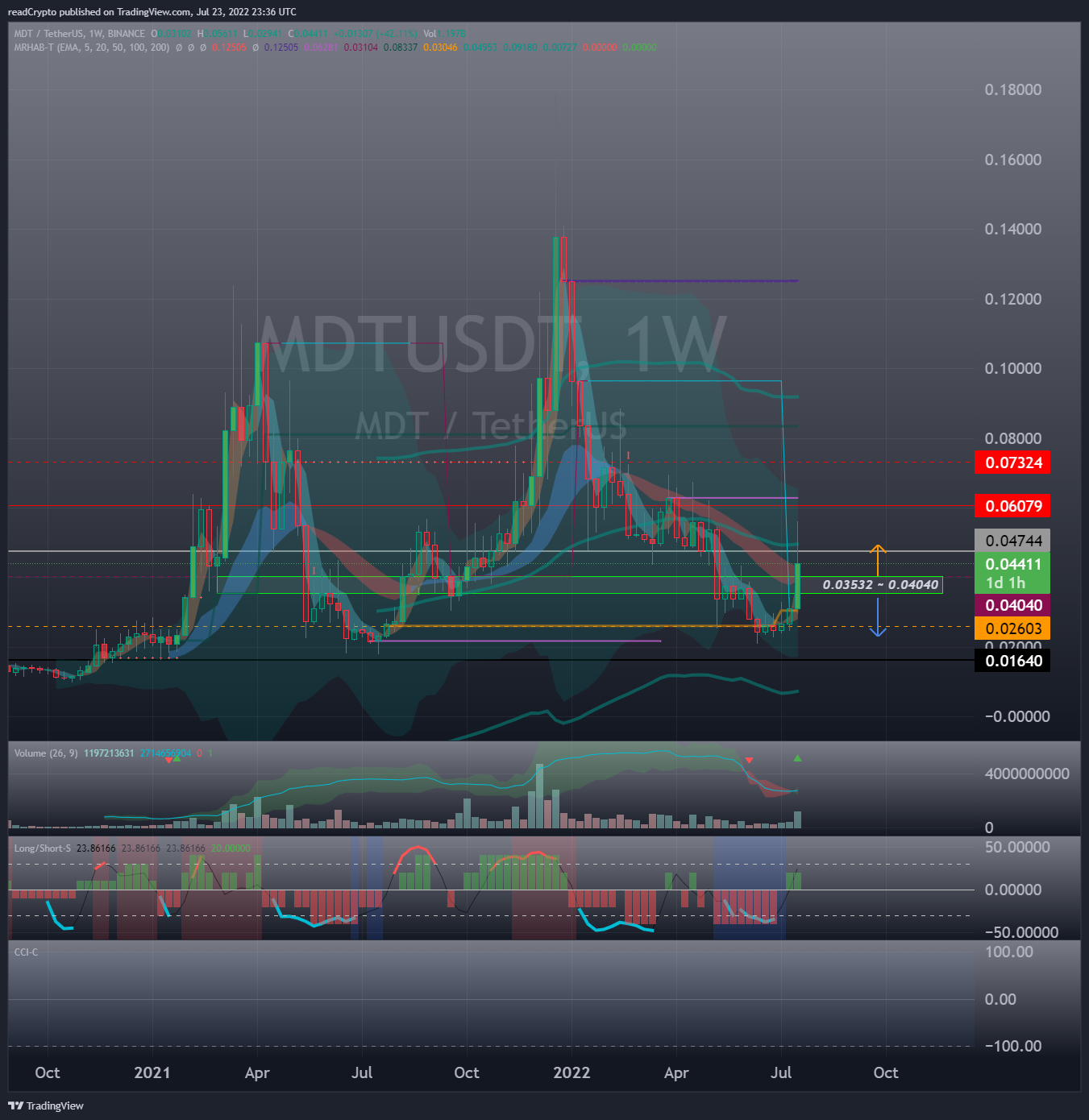 BINANCE:MDTUSDT Chart Image by readCrypto
