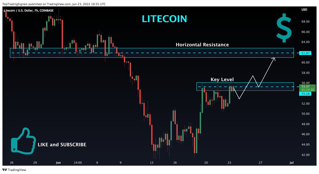 COINBASE:LTCUSD Chart Image by TopTradingSignals