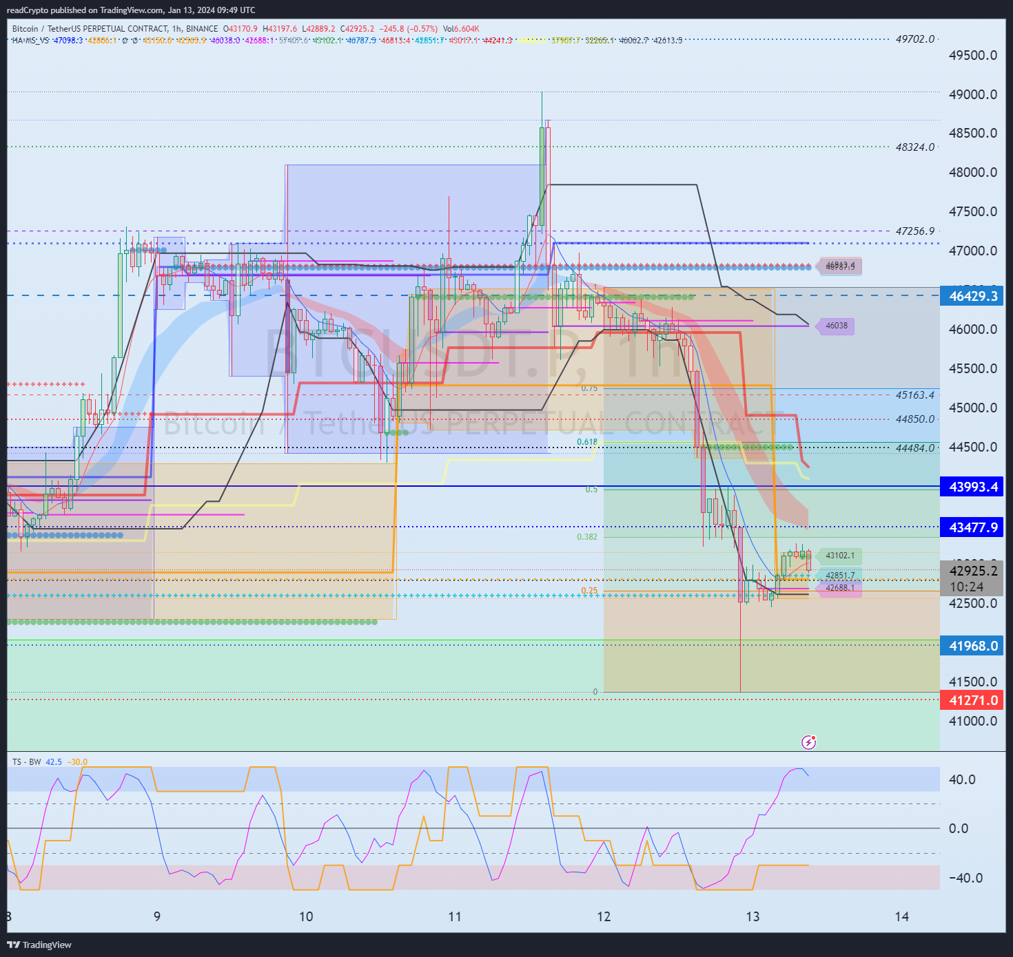 BINANCE:BTCUSDT.P Chart Image by readCrypto