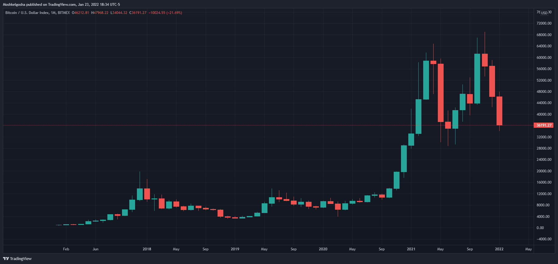 BITMEX:XBT Chart Image by Moshkelgosha