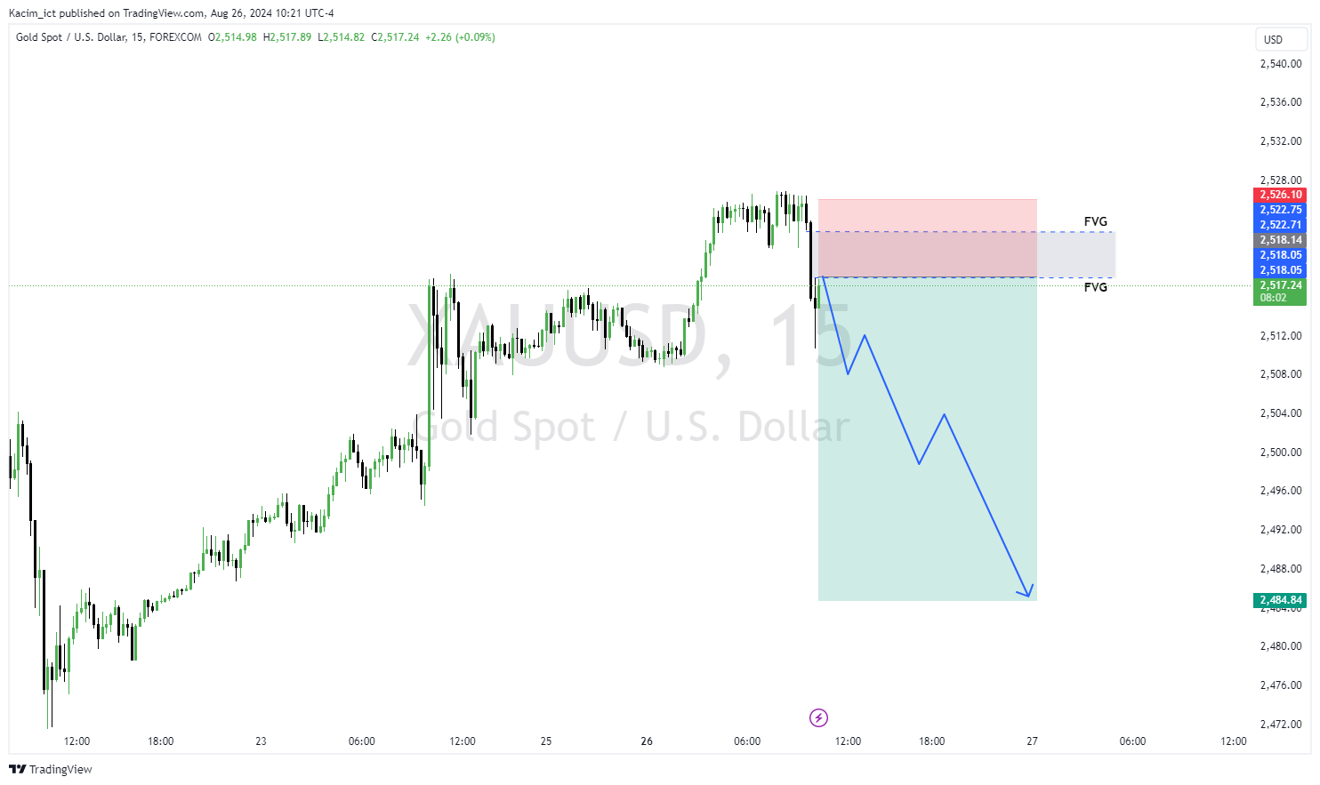 FOREXCOM:XAUUSD Chart Image by Kacim_ict