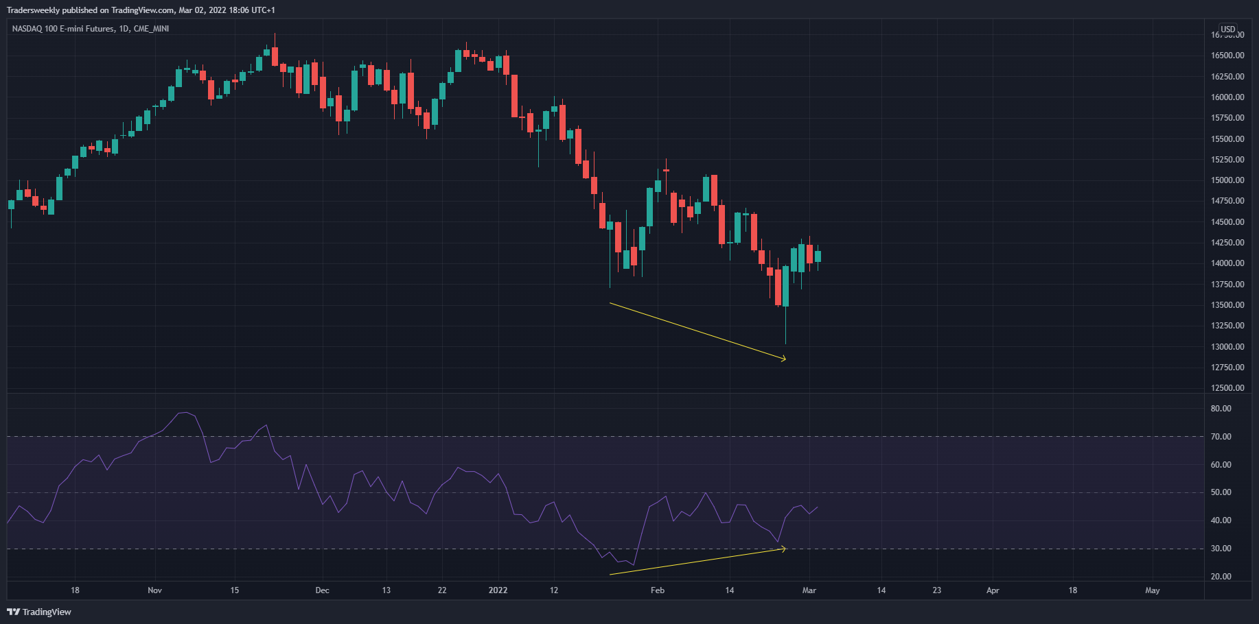 CME_MINI:NQ1! Chart Image by Tradersweekly