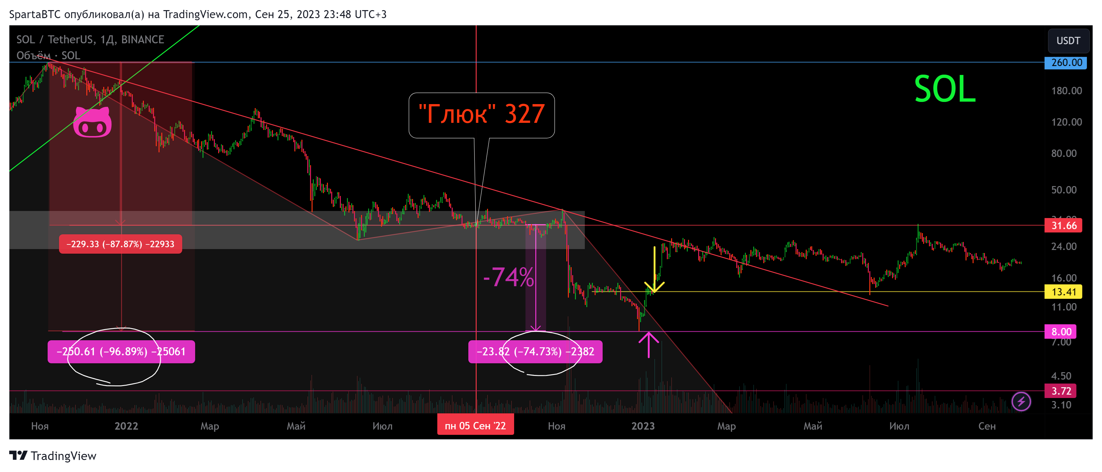 BINANCE:SOLUSDT Chart Image by SpartaBTC