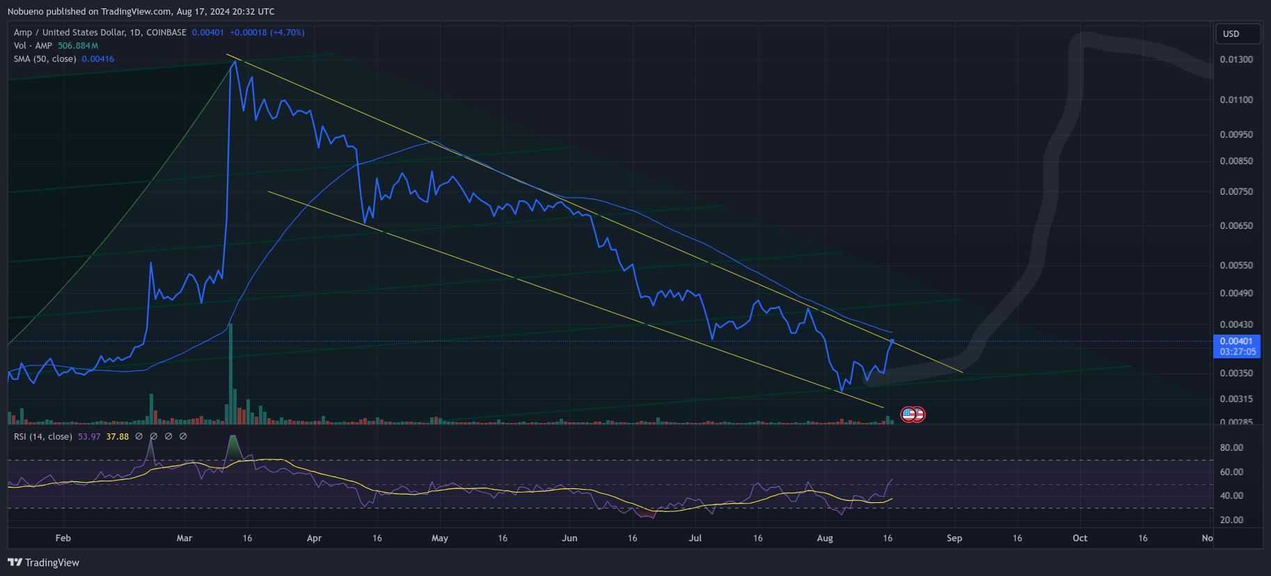 COINBASE:AMPUSD Chart Image by Nobueno