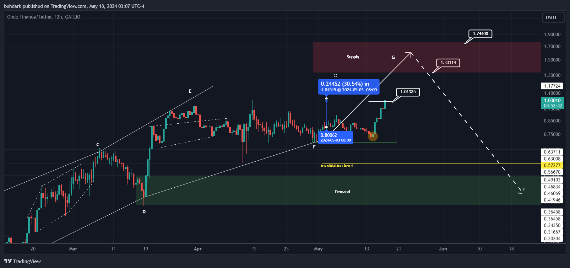 GATEIO:ONDOUSDT Chart Image by behdark