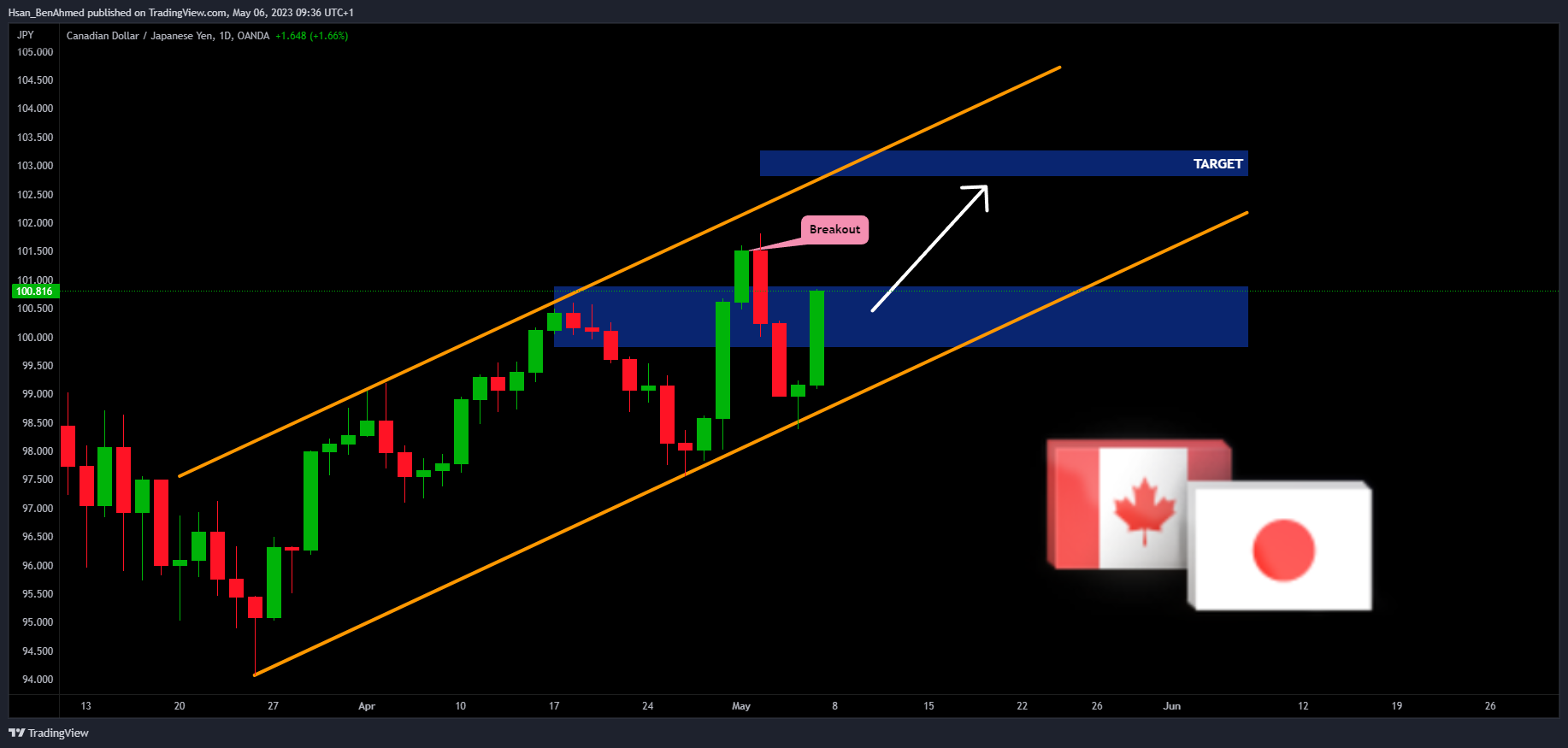 OANDA:CADJPY Chart Image by Hsan_BenAhmed