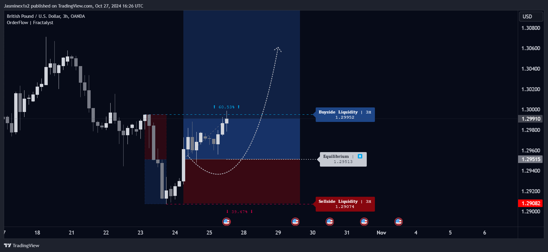 OANDA:GBPUSD Chart Image by Jasminex1x2