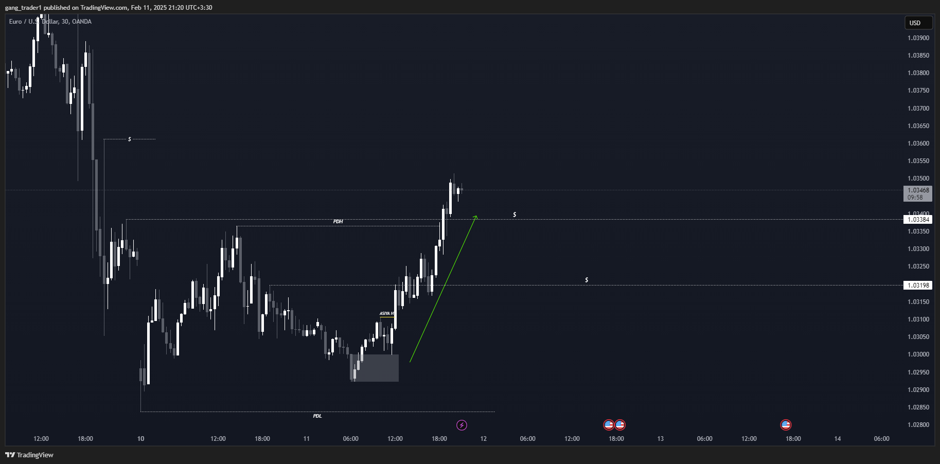 OANDA:EURUSD Chart Image by gang_trader1