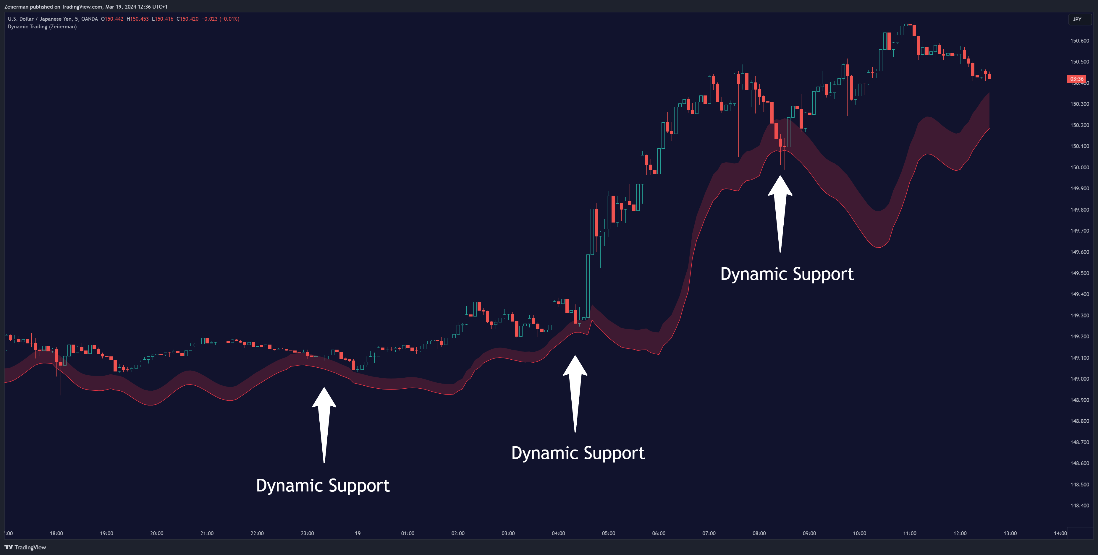OANDA:USDJPY Chart Image by Zeiierman