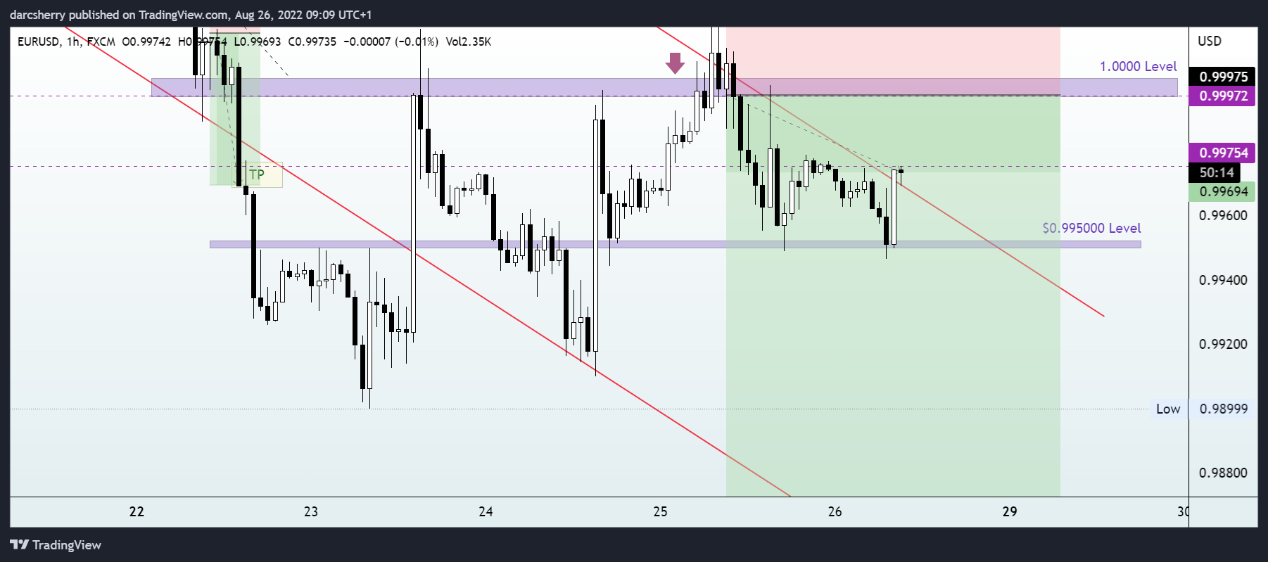 FX:EURUSD Chart Image by darcsherry