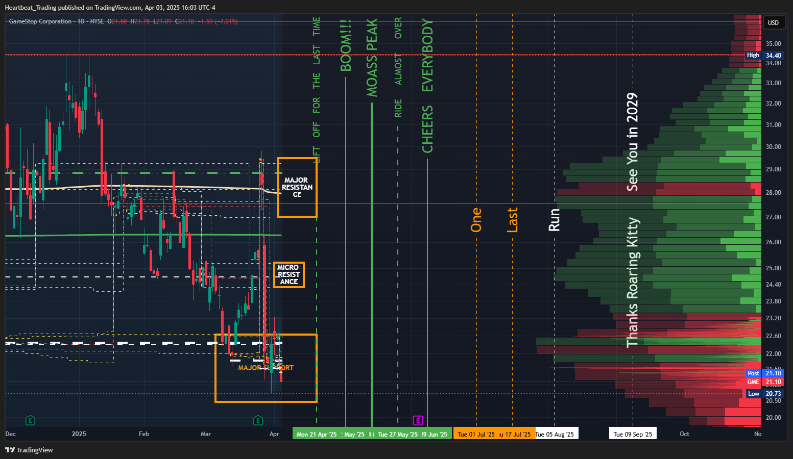 BATS:GME Chart Image by Heartbeat_Trading