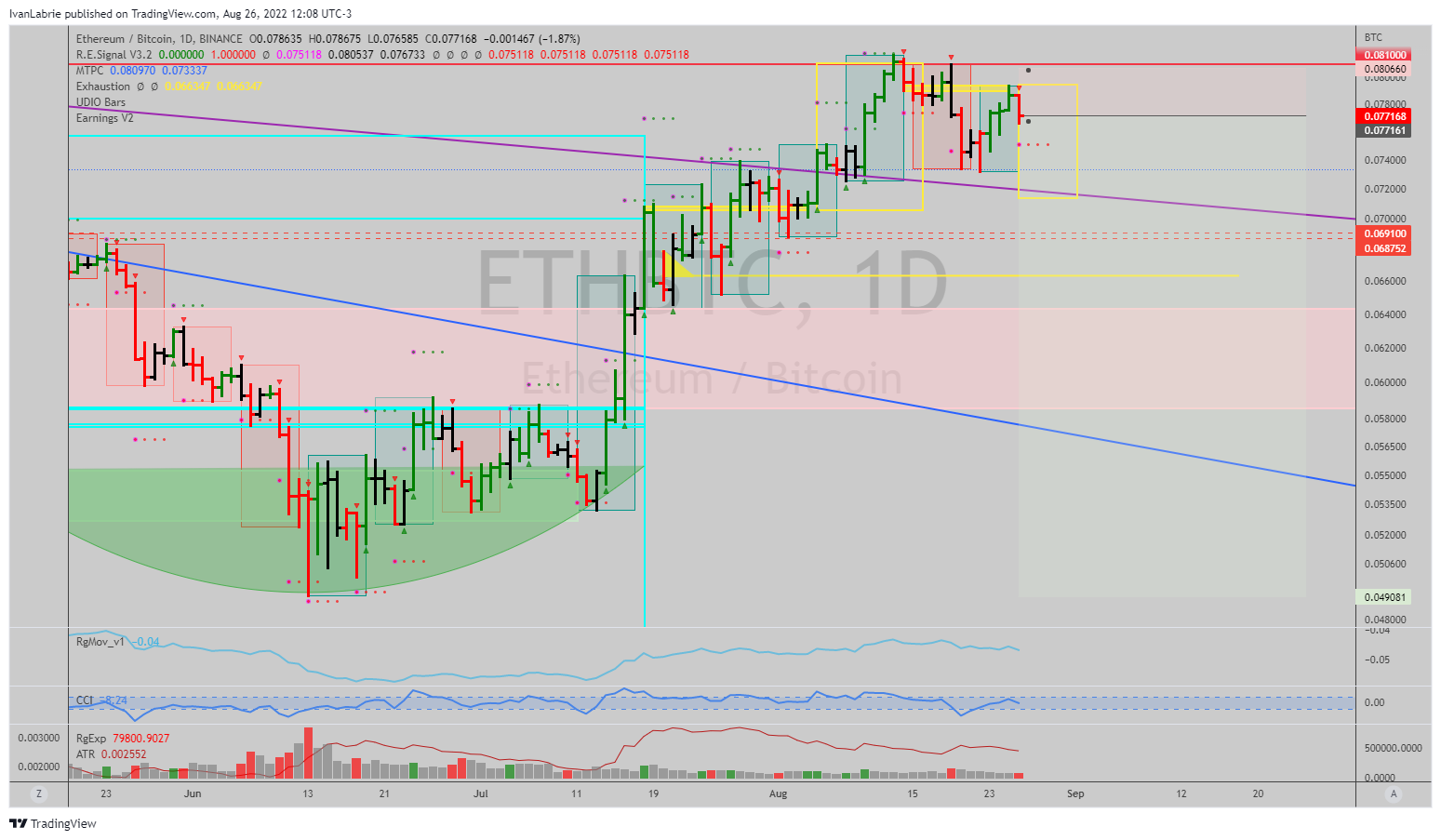 BINANCE:ETHBTC Chart Image by IvanLabrie