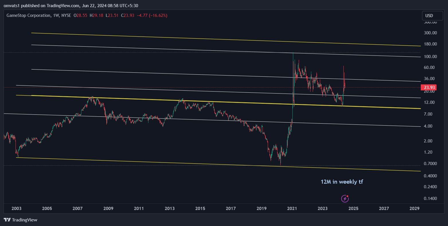 BATS:GME Chart Image by omvats1