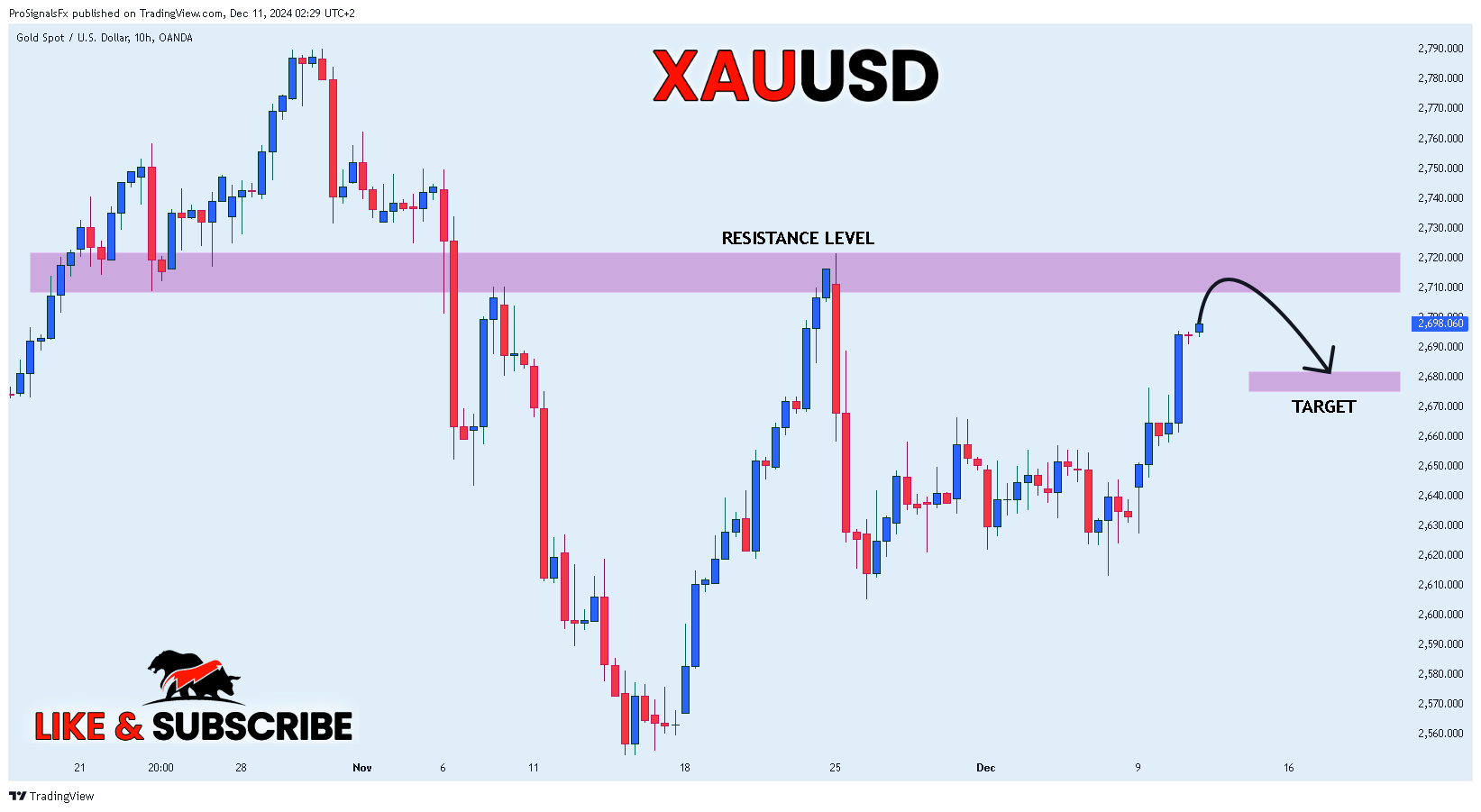 OANDA:XAUUSD Chart Image by ProSignalsFx