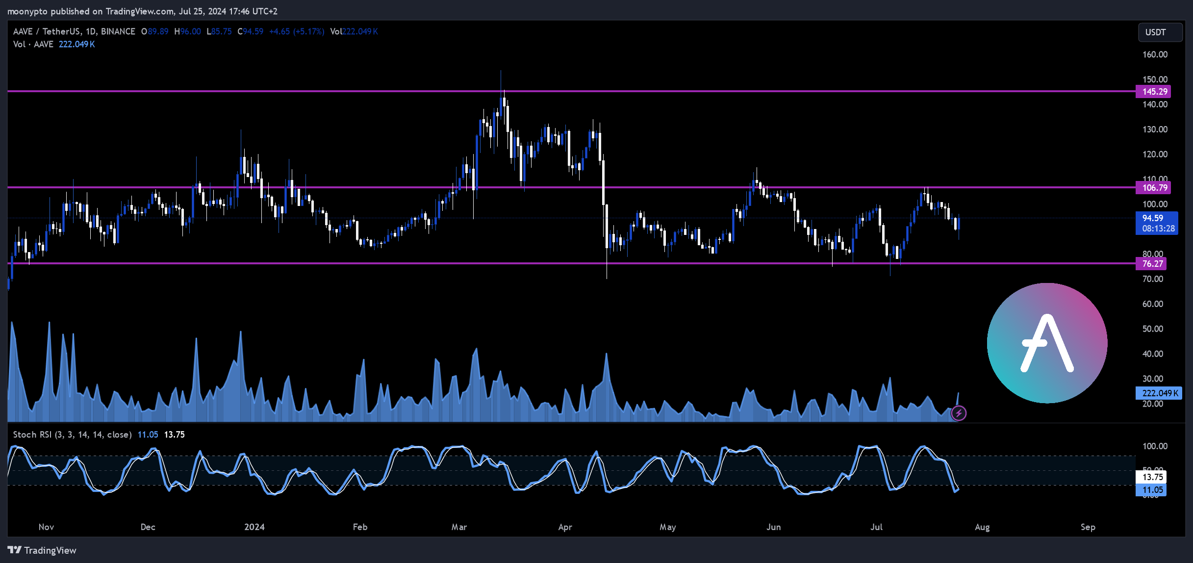BINANCE:AAVEUSDT Chart Image by moonypto