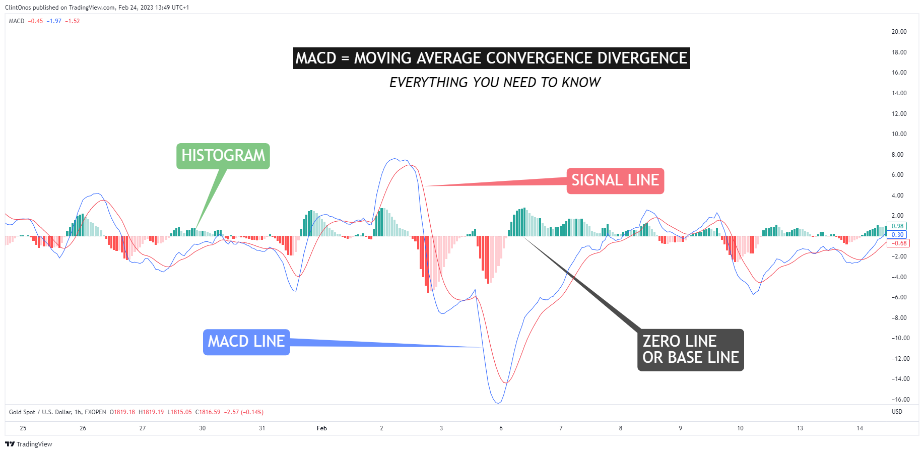 FXOPEN:XAUUSD Chart Image by ClintOnos