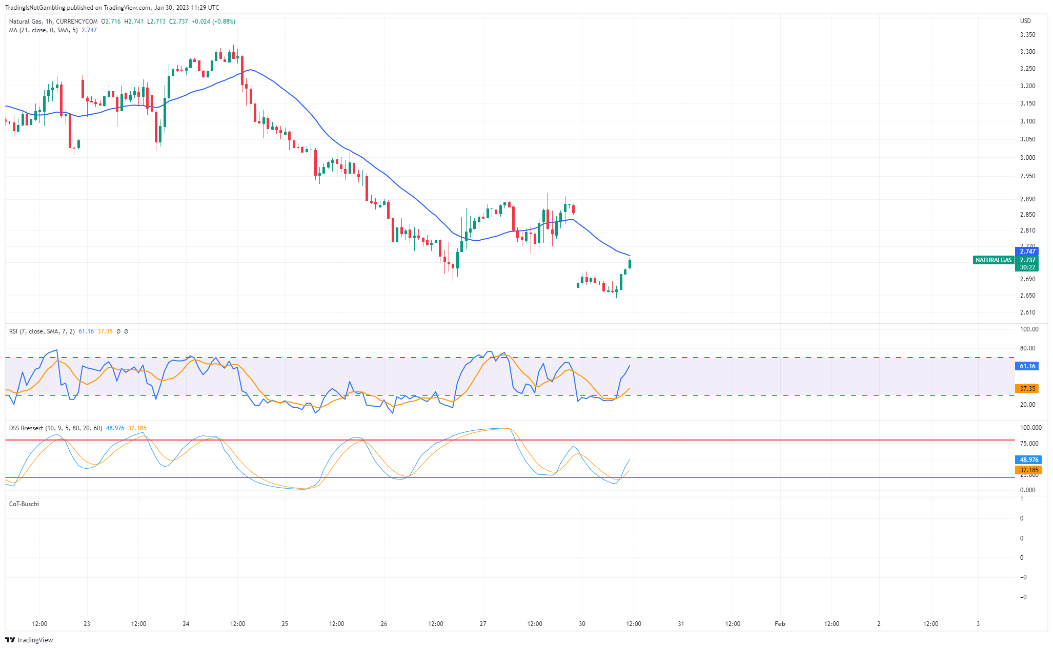 CURRENCYCOM:NATURALGAS Chart Image by TradingIsNotGambling