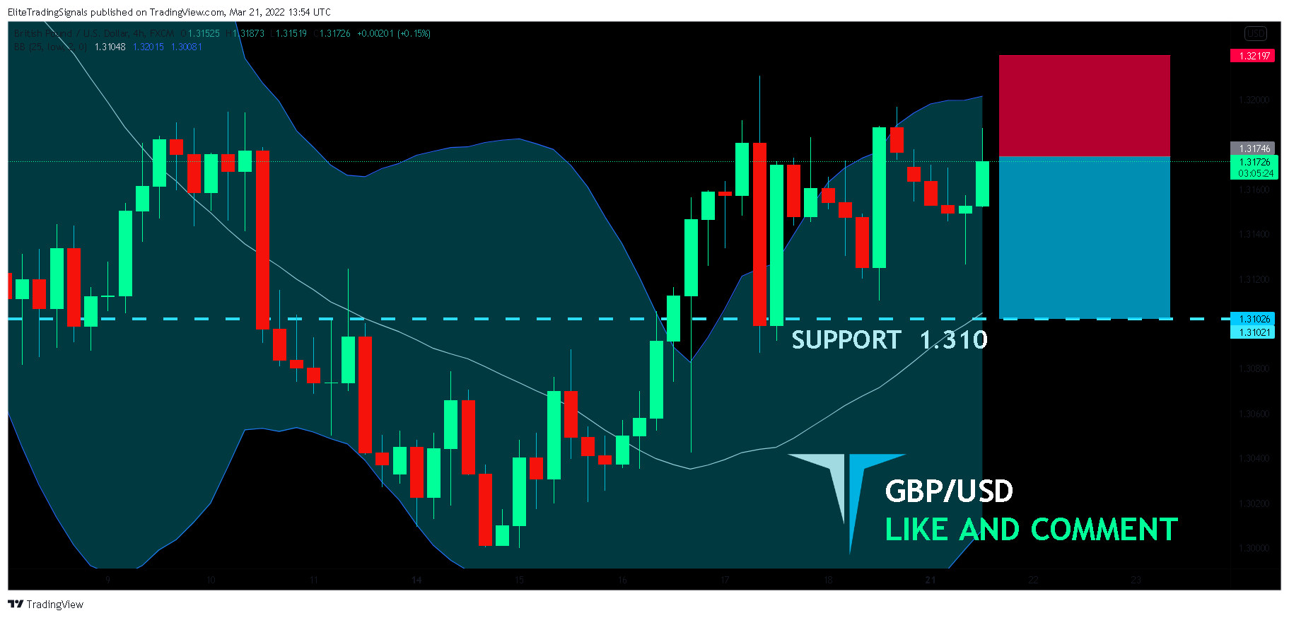 FX:GBPUSD Chart Image by EliteTradingSignals