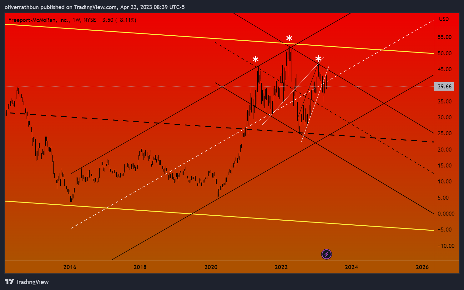 NYSE:FCX Chart Image by oliverrathbun