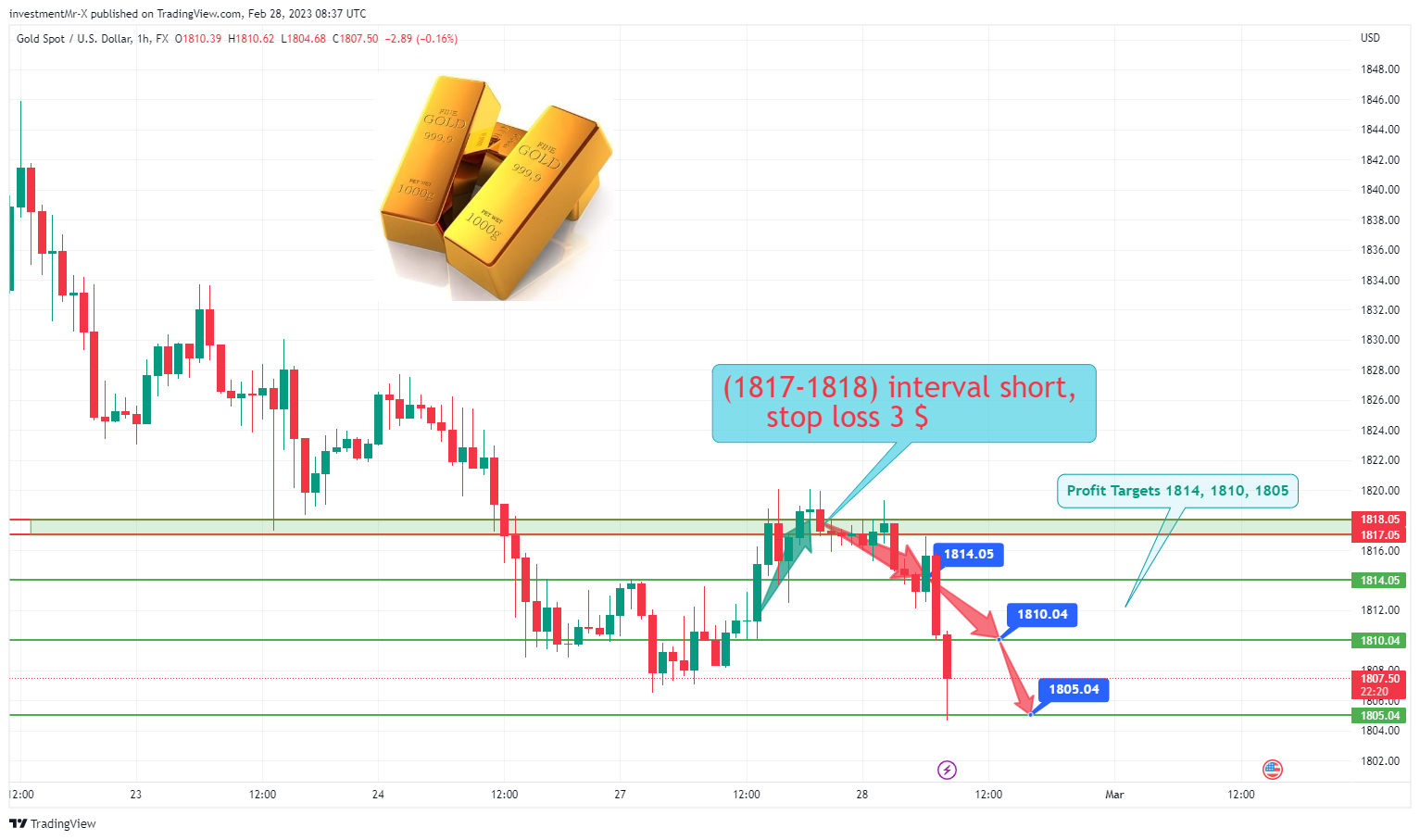 FX:XAUUSD Chart Image by investmentMr-X