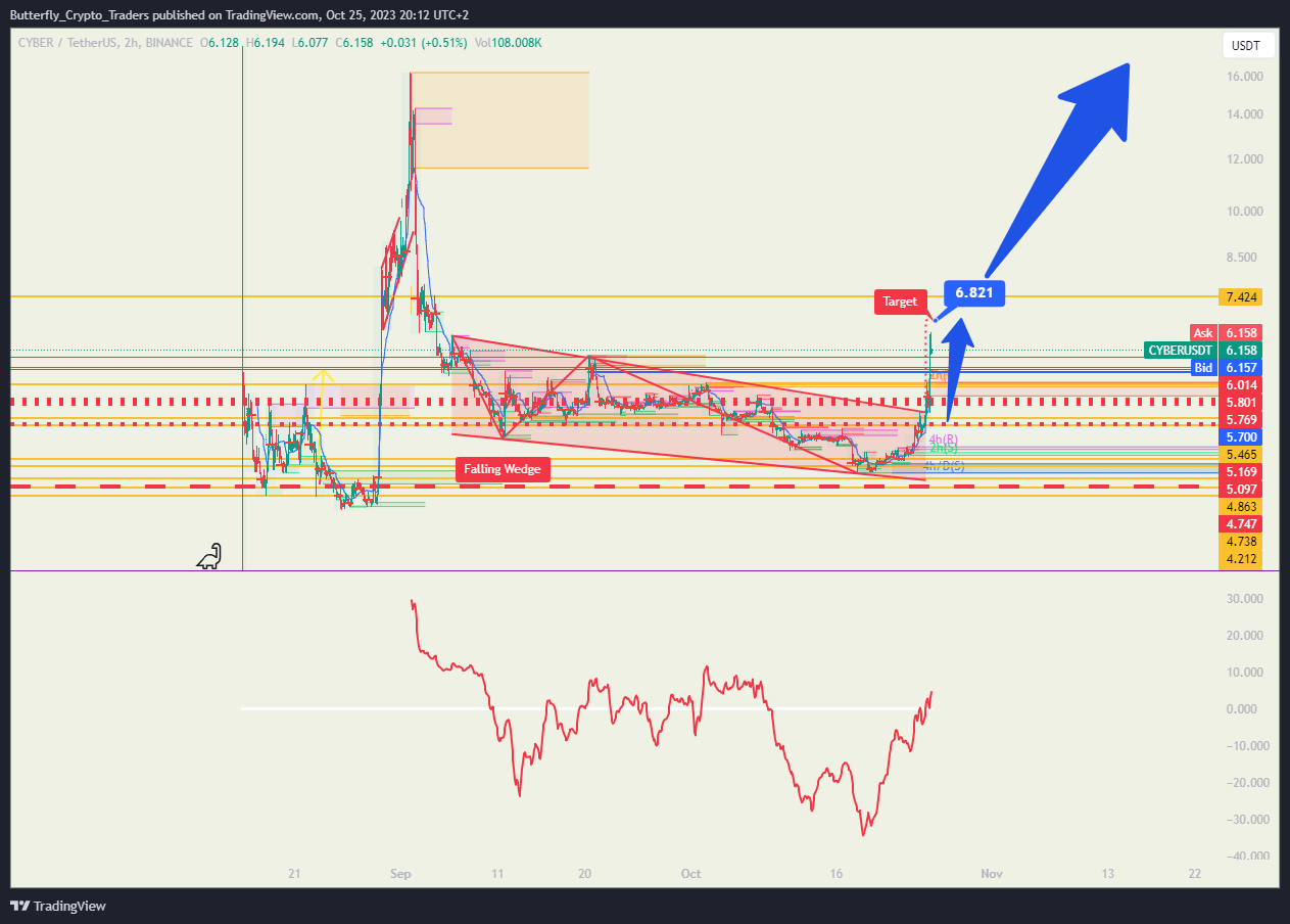 BINANCE:CYBERUSDT Chart Image by Butterfly_Crypto_Traders