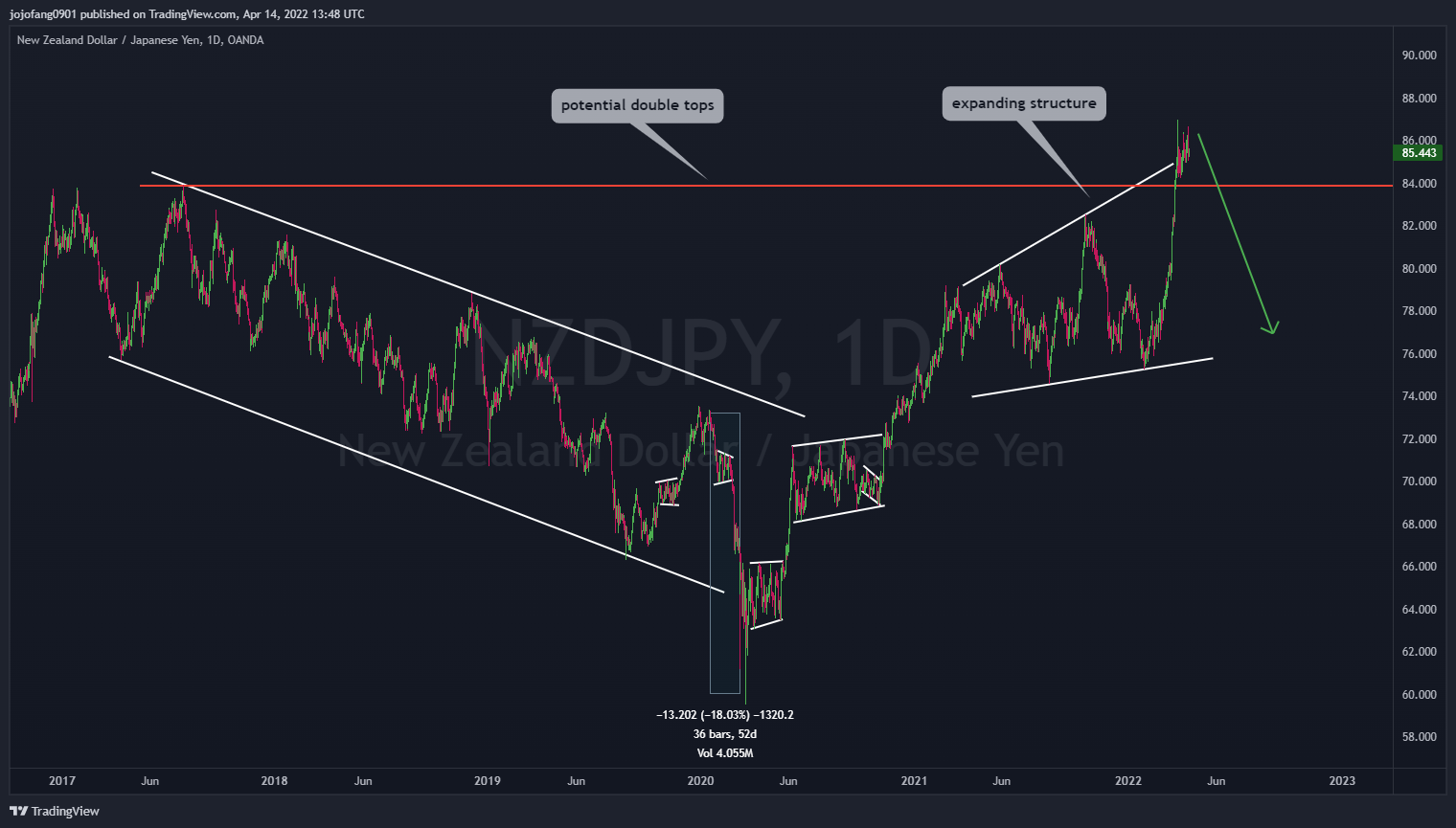 OANDA:NZDJPY Chart Image by jojofang0901