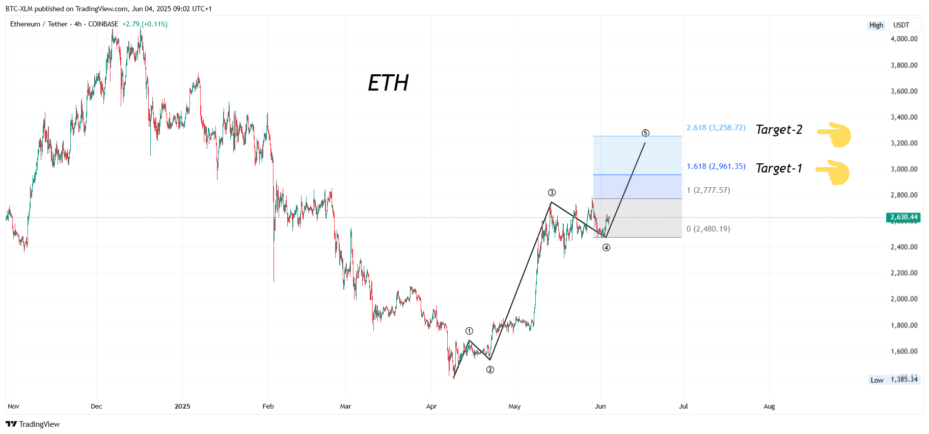 COINBASE:ETHUSDT Chart Image by BTC-XLM