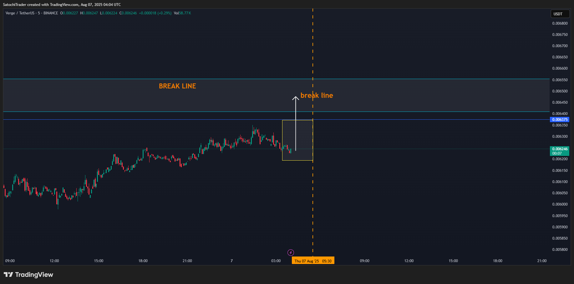 BINANCE:XVGUSDT Chart Image by SatochiTrader
