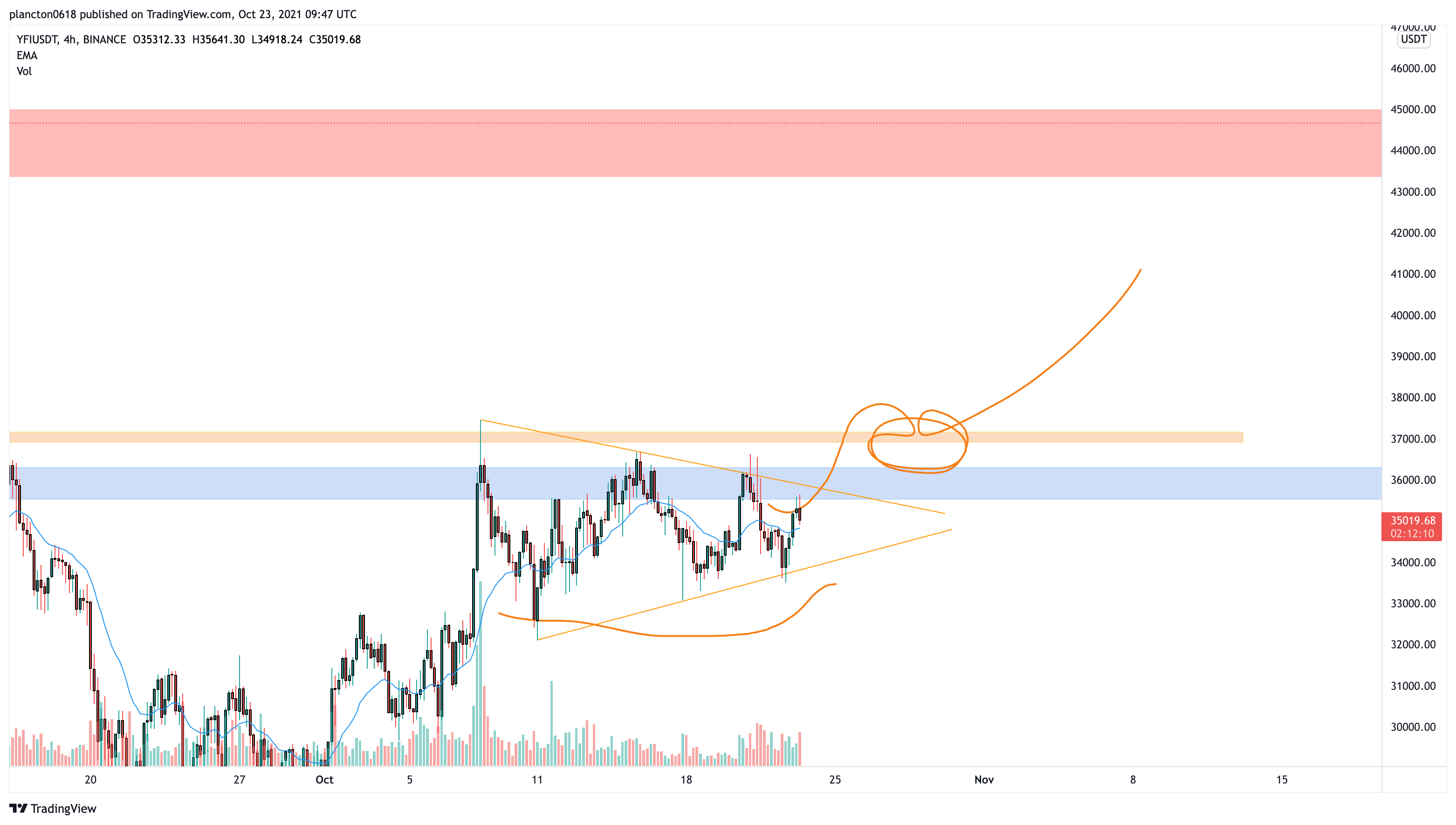 BINANCE:YFIUSDT Chart Image by InkyGrip