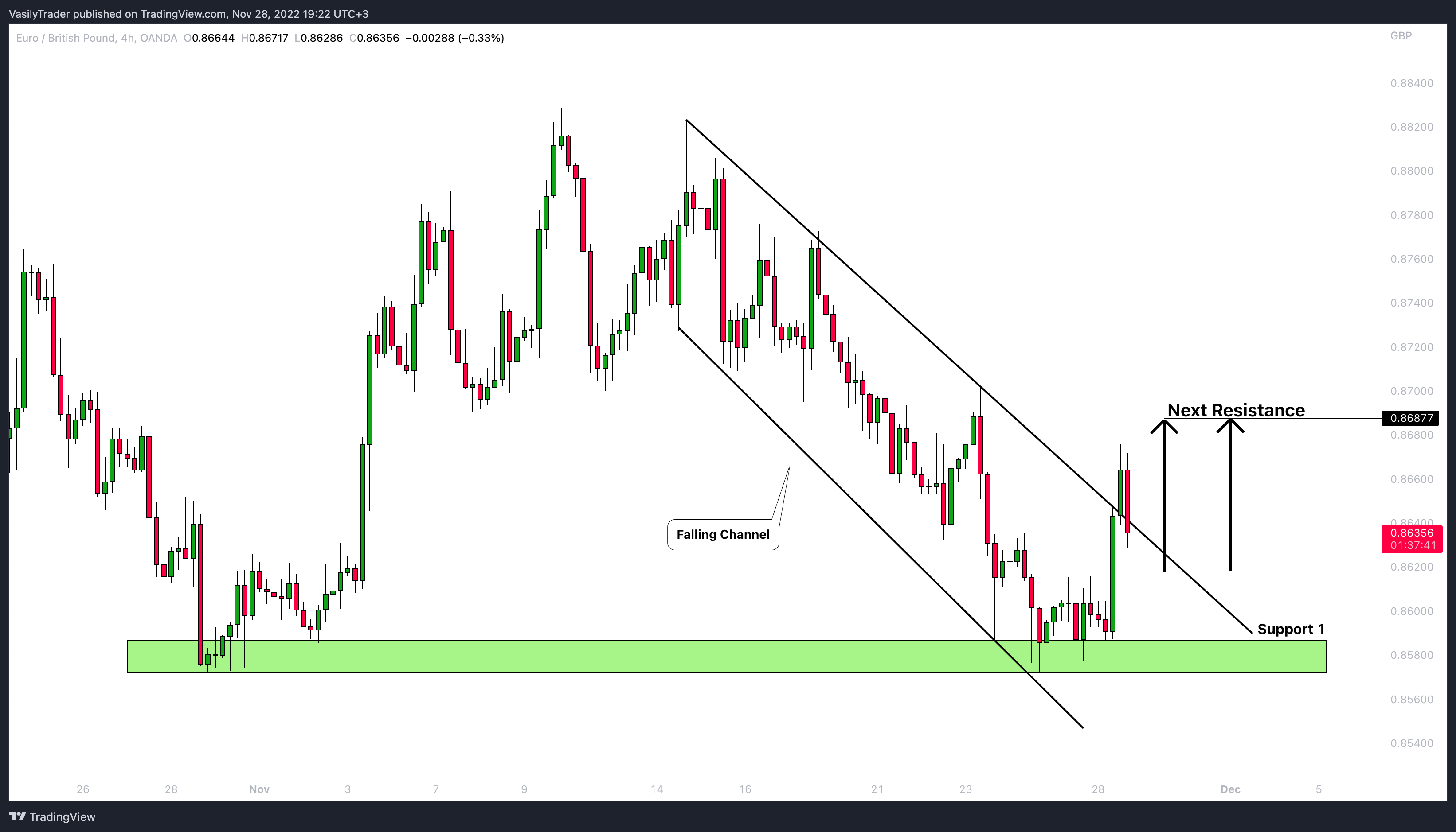 OANDA:EURGBP Chart Image by VasilyTrader