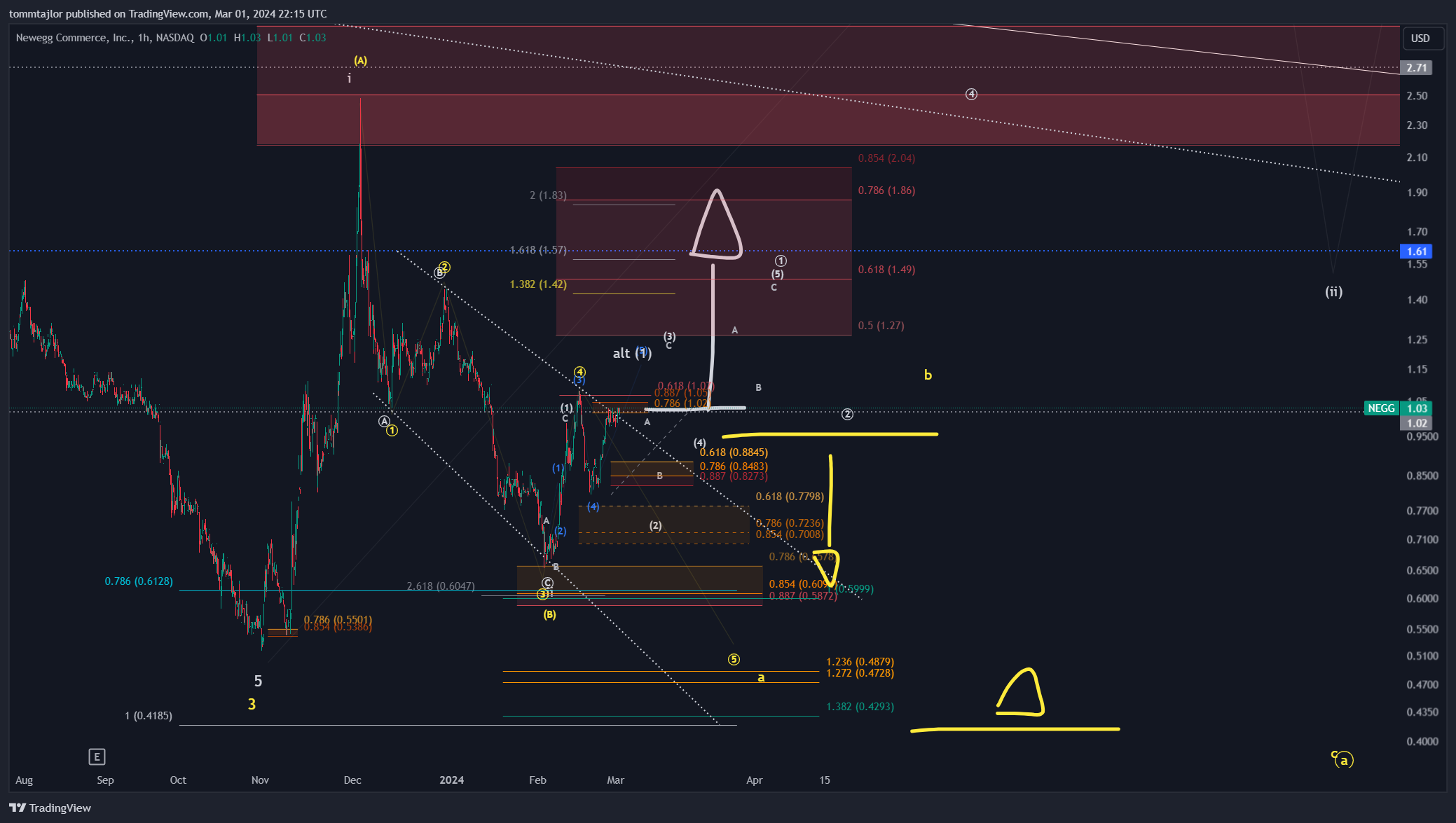 BATS:NEGG Chart Image by tommtajlor
