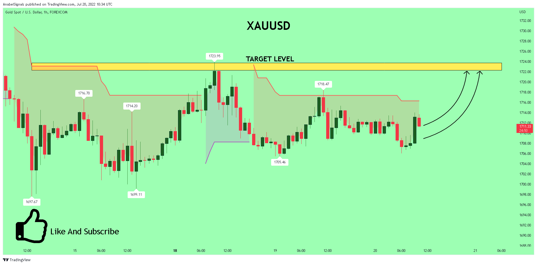 FOREXCOM:XAUUSD Chart Image by AnabelSignals