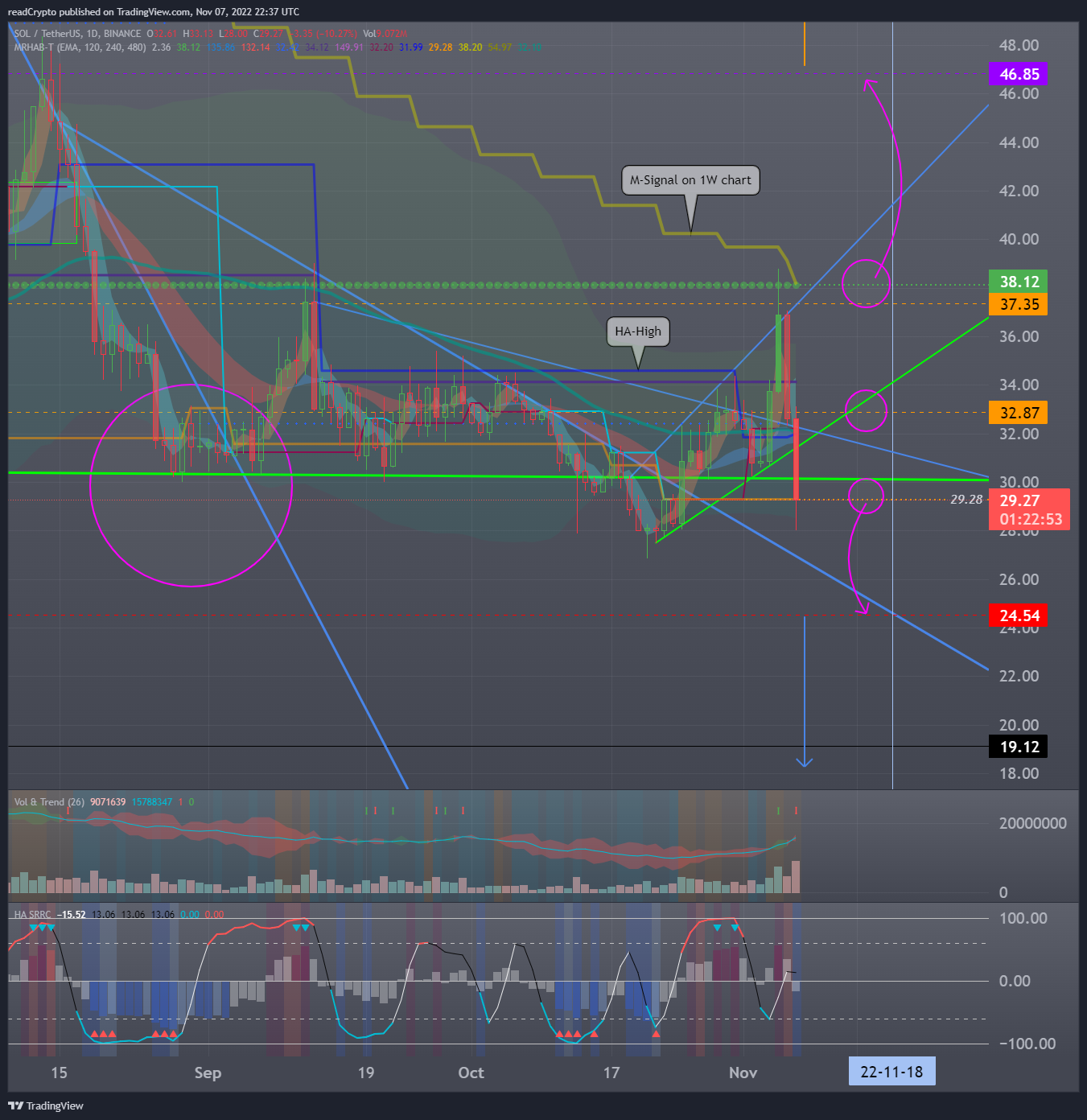 BINANCE:SOLUSDT Chart Image by readCrypto